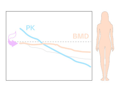 Bone Mineral Density Safety